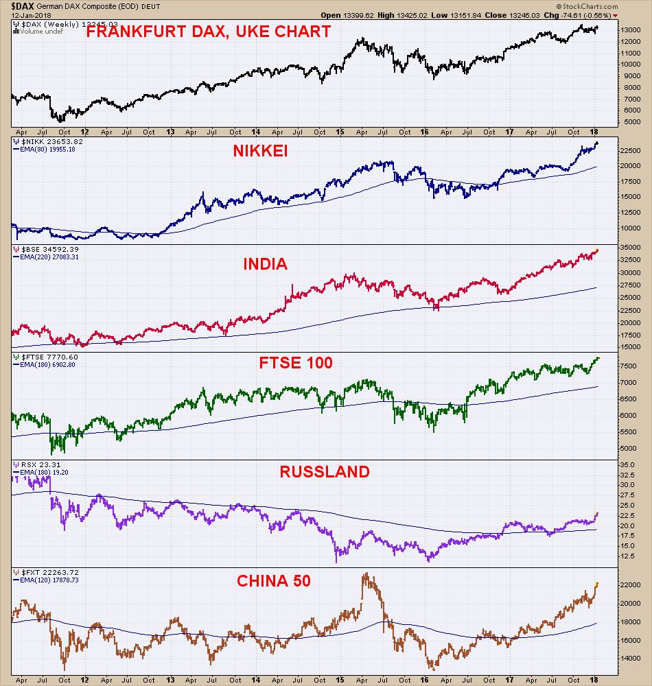 GLOBALE MARKEDER HVA SKJER UNDER OVERFLATEN? UKE CHART: Det ser bra ut, overkjøpt, men det er intet som foreløpig tyder på at globale nøkkelindekser skal vende ned!