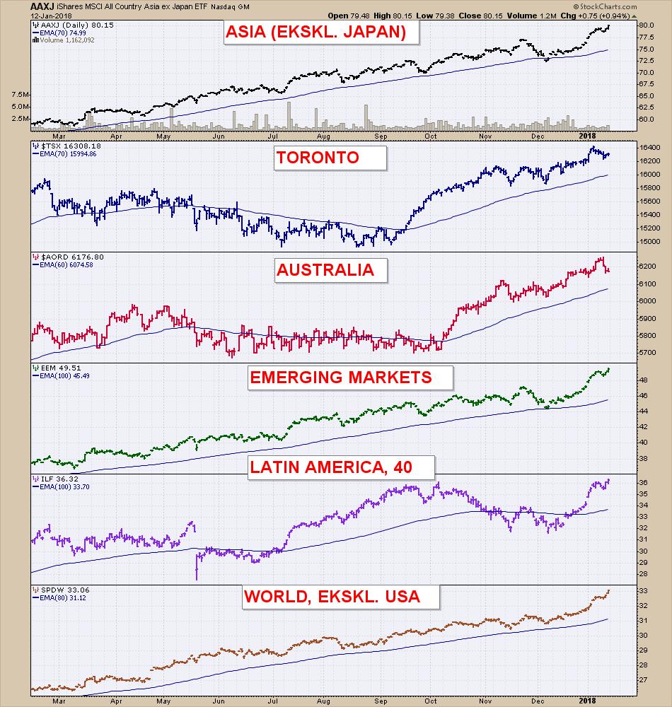 GLOBALE MARKEDER HVA SKJER UNDER OVERFLATEN? DAG CHART: Heller ikke i disse markedene er det noen teknisk som tyder på toppformasjoner.