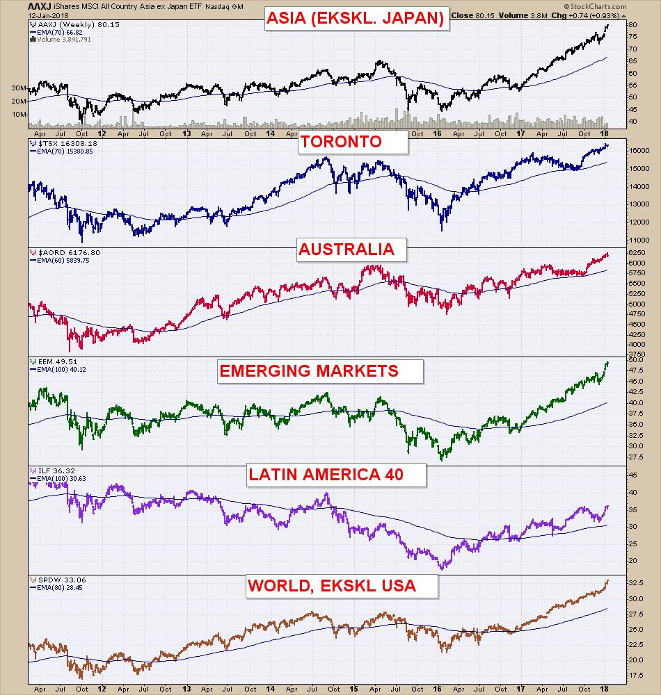 GLOBALE MARKEDER HVA SKJER UNDER OVERFLATEN? UKE CHART: Alt ser bra ut, overkjøpt, men det er ikke et godt nok kriterie for å fastslå at nå topper det.