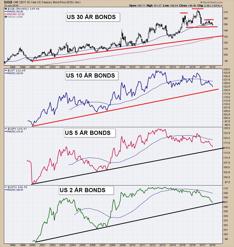 BONDS 30 og 10 åringen har ikke brutt de langsiktige trendene, og således er det altfor tidlig rent teknisk å konkludere at Bull markedet i Bonds