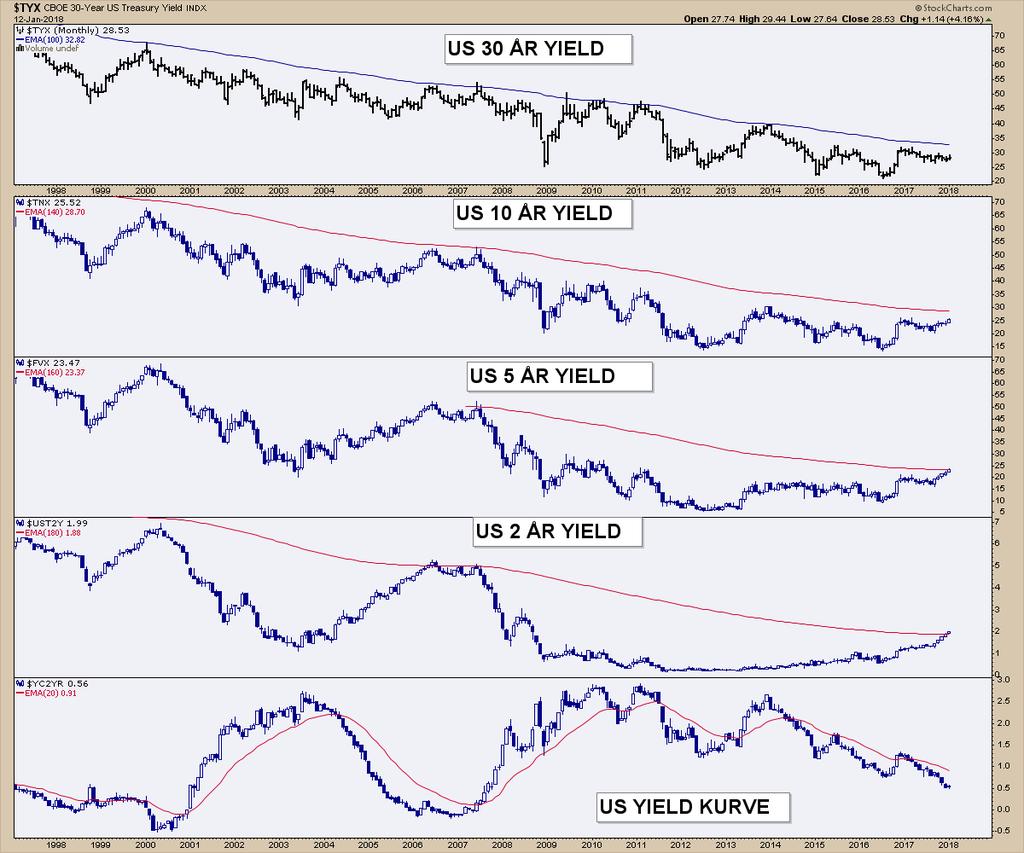 BONDS 30, 10 og 5 åringene trader fortsatt under de glidende