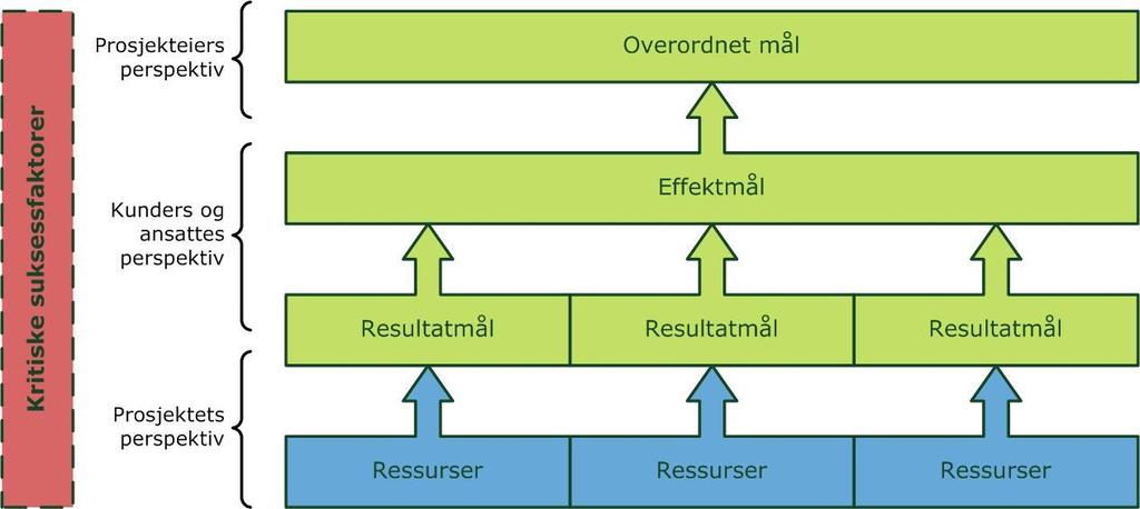 3 Overordnede mål og rammer 3.