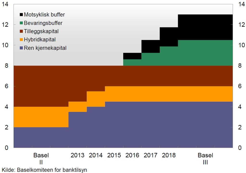 Basel III: innfasing av kapitalkrav i