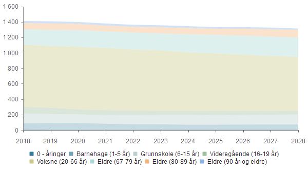 Økonomiplan for 2019-2022 Det er et mål at kommunens handlingsdel/handlingsprogram og økonomiplan speiler allerede vedtatte målsetninger i kommuneplan og sektorplaner.