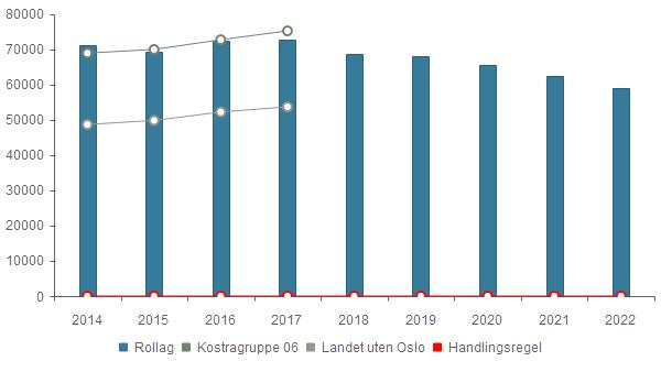 Økonomiplan for 2019-2022 Netto lånegjeld i kroner per innbygger 2014 2015 2016 2017 2018 2019 2020 2021 2022 Rollag 71 055 69 259 72 415 72 790 68 610 68 139 65 492 62 249 58 975 Hovedtallene i