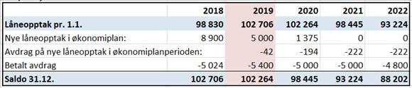 Økonomiplan for 2019-2022 Finansinntekter og -utgifter Budsjett Økonomiplan Beløp i 1000 2018 2019 2020 2021 2022 Renteinntekter og utbytte -700-700 -700-700 -700 Renteutgifter, prov. og andre fin.