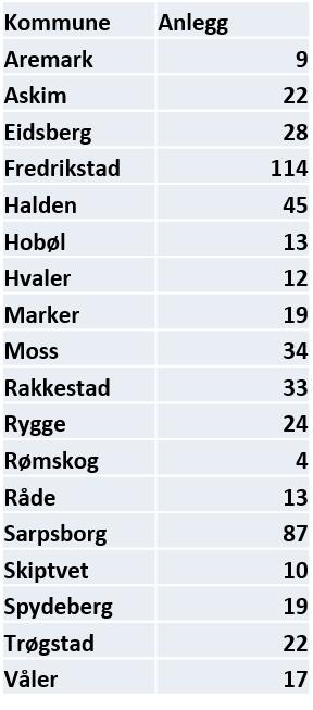 Tabellen under viser anlegg i kommunene i Østfold per 2013.