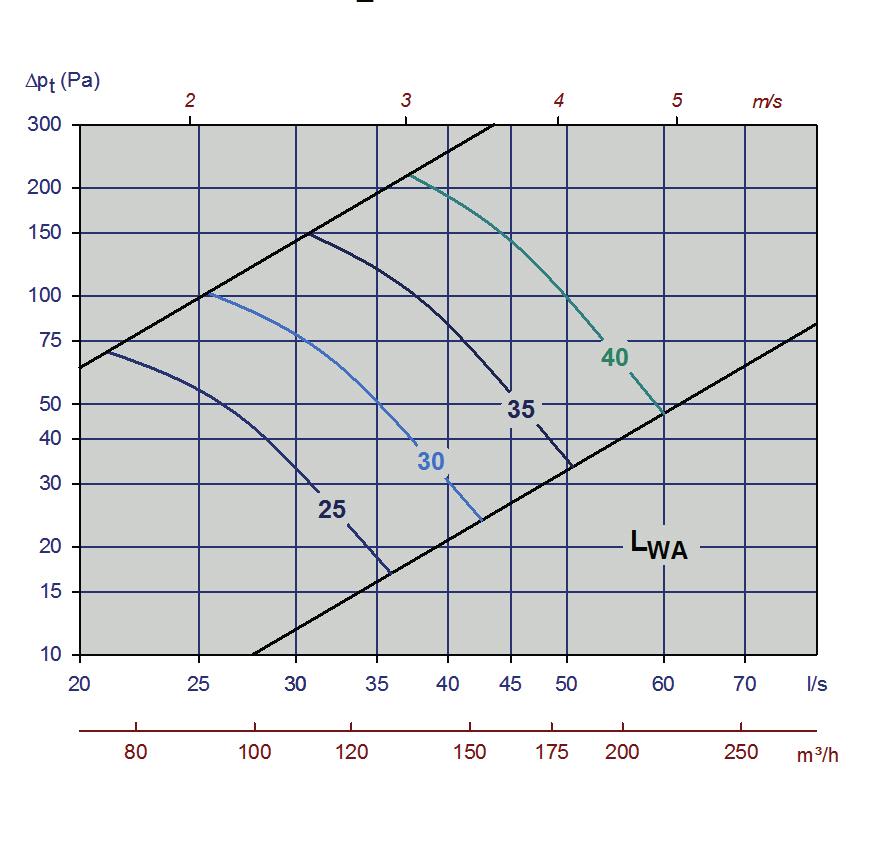 Vi ønsker å finne følgende data: a) Avgitt lydeffektnivå i 250 Hz ved åpent spjeld. b) A-veid lydeffektnivå i 250 Hz ved 50 Pa totaltrykktap. (dvs.