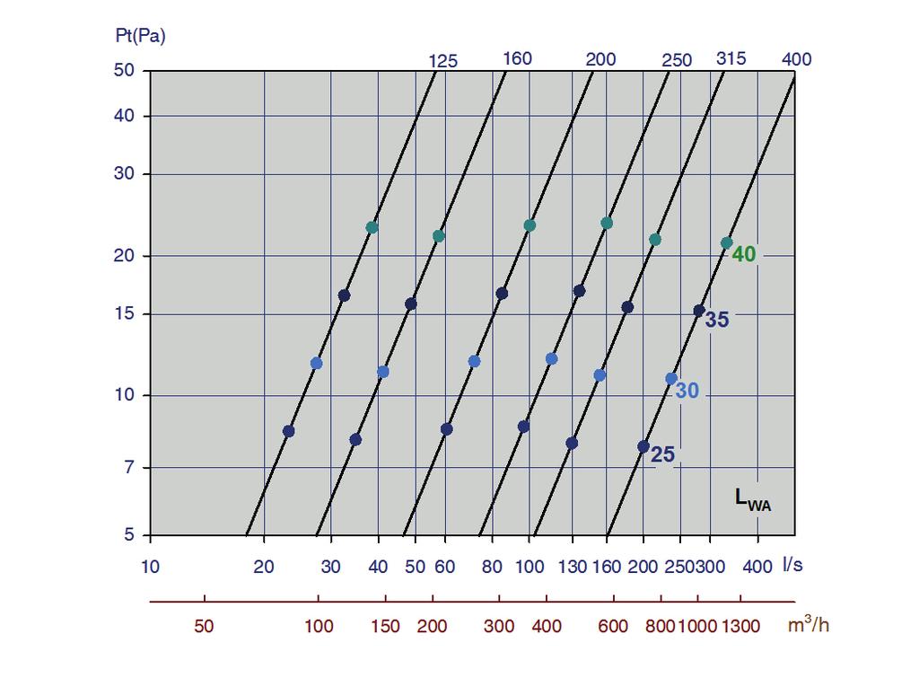 Diagram 17, Kapasitetsdiagram for Orion-VDW i kanalende 100-125 100-160 125-125 125-160 125-200 160-160 160-200 160-250 200-200 200-250 200-315 250-250 250-315 250-400 315-315 315-400 Luna-VDW KO 25