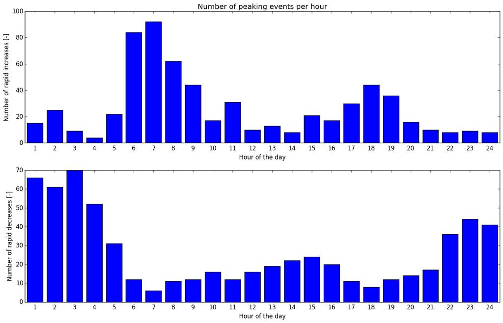 Figur 79: Antall raske hendelser over døgnet basert på hele analyseperioden (93-persentil).