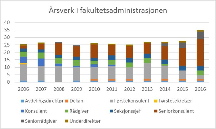 Figur 3 Årsverk i fakultetsadministrasjonen 2006-2016 I tillegg til fakultetsadministrasjonen har to andre enheter i flere tiår vært organisert direkte under fakultetet.