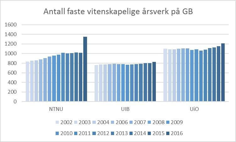 Figur 9 BOA-utvikling ved UiB, UIO og NTNU (Kilde UiB-sentralt) Ulik uttelling etter innføring av resultatbasert finansiering gjenspeiles i utvikling i antall faste vitenskapelige stillinger på