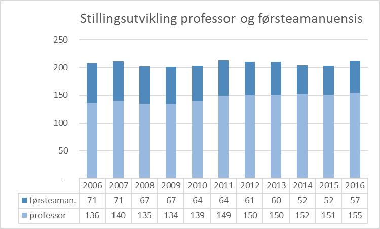 Figur 15 Årsverk professor (inkl. 1404) og førsteamanuensis (inkl. amanuensis) 2006-2016 Figur 16 viser kvinneandel i de samme stillingene.