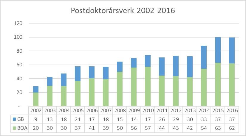 4.3.2 Andre vitenskapelige stillinger ved fakultetet Figur 18 viser utvikling i flere vitenskapelige stillingskategorier.