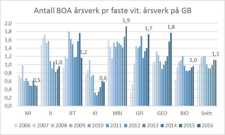 Figur 26 BOA-finansierte UFF-årsverk pr GB-fin. prof./1.