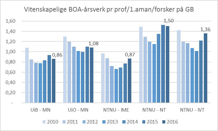 vitenskapelige årsverk på GB for instituttene for årene 2006-2016. Figur 27 BOA-fin.