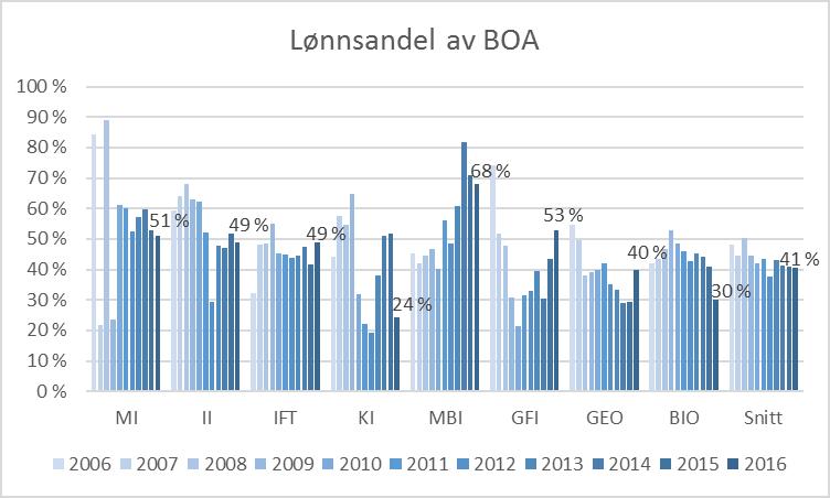 Figur 34 Lønnsandel av BOA og GB for fakultetet 2006-2016 For flere av instituttene er lønnsandel