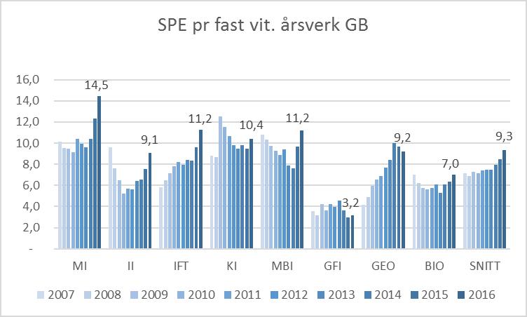 Figur 42 SPE avlagt ved instituttene 2006-2016 (DBH) Figur 43 SPE pr fast GB-fin. amanuensis/professor/førsteamanuensisårsv. pr institutt (DBH) 4.7.