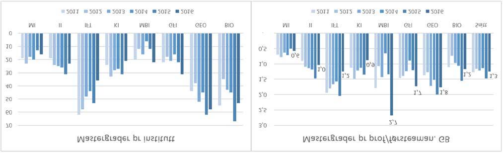 Figur 44 Gradsproduksjon ved fakultetet 2006-2016 (DBH) Avlagte bachelorgrader registreres ikke pr institutt, ettersom studentene tar emner fra