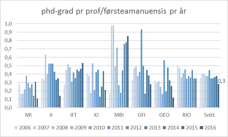 Figur 47 viser fullførte phd-grader pr institutt pr år 2006-2016. Figur 48 viser gjennomsnittlig antall phd-grader pr år for professorer og førsteamanuenser ved instituttene i samme periode.