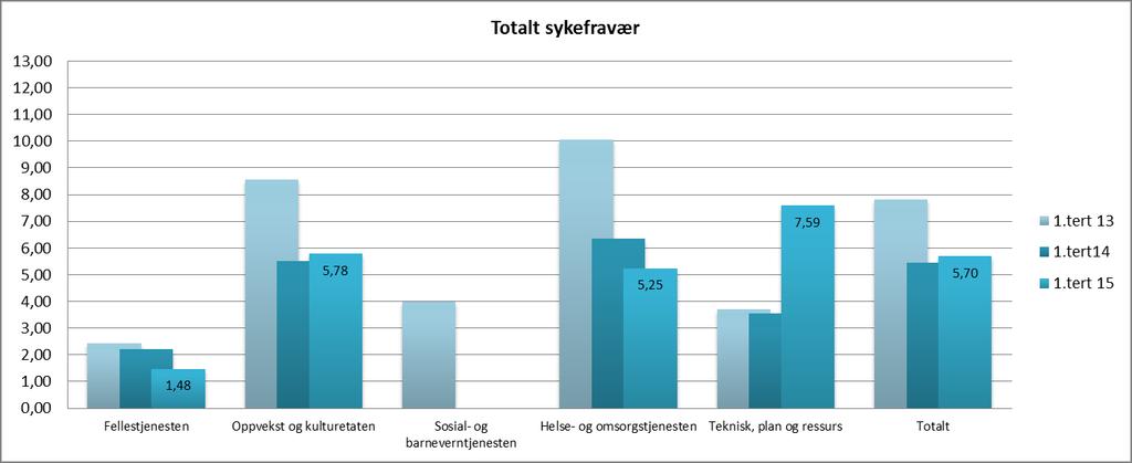 Sykefravær Det totale sykefraværet til kommunen er 5,7 %.