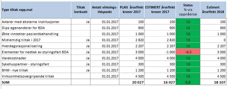 Total aktivitet innen bildediagnostikk viser akkumulert per desember en reduksjon, grunnet en betydelig reduksjon innenfor konvensjonell røntgen som i antall utgjør halvparten av samlet aktivitet for