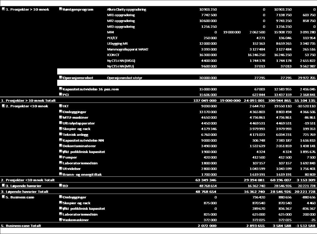 Samlede investeringer i 2017 er 72,74 mill. kroner. Av de større investeringsprosjektene er det de siste årene gjennomført oppgradering av røntgenutstyr iht. utskiftingsplanen.