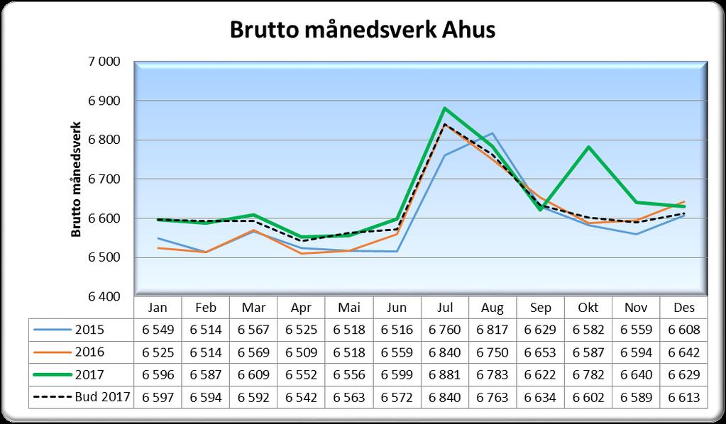 1.3 Bemanning totalt * 10 dager med ekstra varaiebl lønn i september på grunn av endrede datoer for utbetaling. Utgjør ca. 189 månedsverk i oktober.