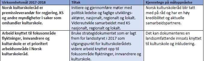 1.2. Tilgjengelig og transparent utviklingsaktør 1.2.1 Tilrettelegge for gode møteplasser/arenaer for medlemskommunene a.