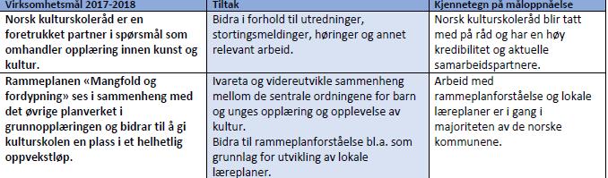 Vurderes i sammenheng med fylkessammenslåing. 2.1.3 Ta initiativ til samarbeid med Kulturtanken på fylkesnivå a. Utsatt jamfør andre oppgaver. 2.2. Nyskapende, kunnskaps- og erfaringsdelende 2.2.1 Gi innspill til høringer, som er relevant for kulturskolene a.