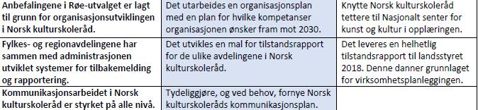 d. God dekning på De unges festspilldag 3.2. Nasjonalt, regionalt og lokalt samhandlende 3.2.1 Tilrettelegge for eventuelle kurs, fagdager, studietur a.