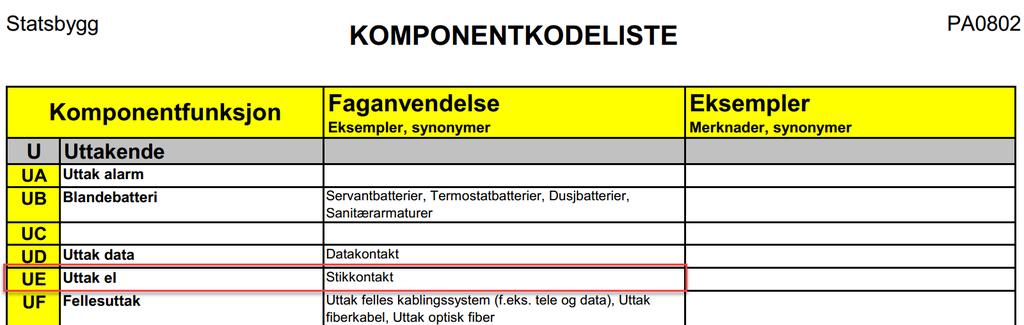 I excel så fikk jeg muligheten til å legge til komponentgruppe. Jeg benyttet meg av en PDF fra statsbygg med en liste over komponentgrupper.