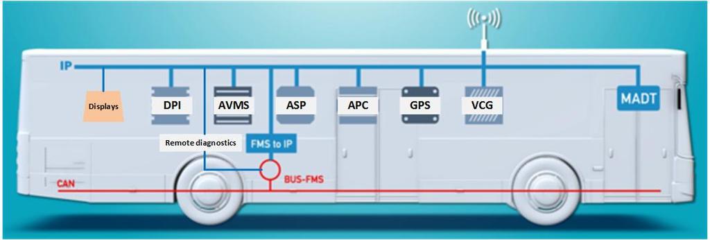 ITxPT European specification++ Ikke ITxPT spesifisert TI C VCG Kommunikasjon GPS Posisjon APC Automatisk passasjertelling ASP Automatisk