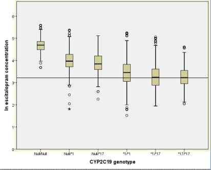 CYP2C19-genetikk: betydning for terapisvikt av escitalopram 2 087 pasienter med escitalopram-målinger og langsgående monitoreringsprofiler av antidepressiva - Primært endepunkt: Bytte (switch) til