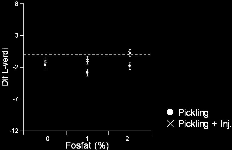 Figur 3.4 Gjennomsnittlig endring (± SD) i L-verdi gjennom salteprosessen for individer i de ulike gruppene med varierende fosfatkonsentrasjon og behandling.