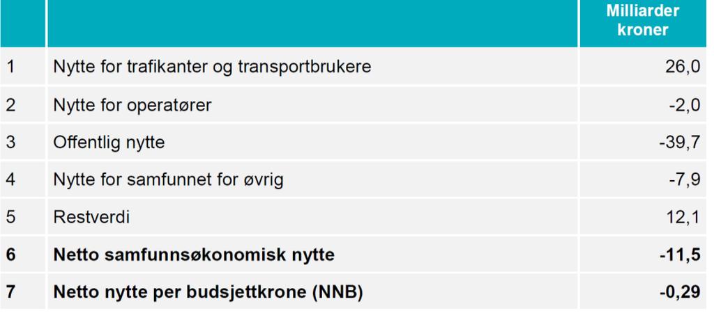 Investeringskostnad I Fellesprosjektets notat «Vurdering av kryss på Helgelandsmoen», datert 09.03.2018, er det vist beregnet differansekostnad for løsninger med og uten kryss på Helgelandsmoen.