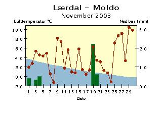 7 normaltid og er falt i løpet av foregående timer.