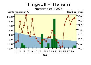 Med normalen menes her middel for perioden 191-199.