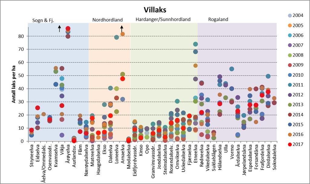 Samlet oversikt En samlet oversikt over resultatene fra gytefisktellinger av laks for vassdragene hvor det foreligger data for perioden 2004-2017 er vist som antall fisk per hektar elveareal i Figur