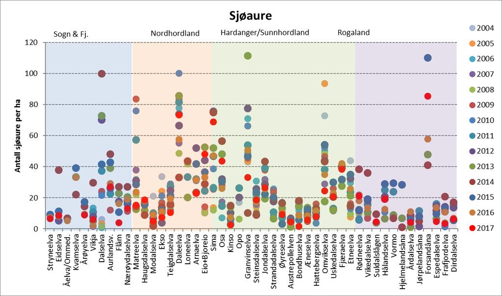 2004-2017. Vassdragene er organisert fra nord til sør, og bakgrunnsfargen indikerer de ulike regionene.