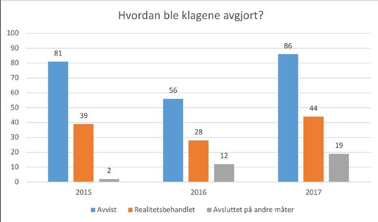 Tilsynsutvalget 2002-2017 I løpet av 2002-2017 har Tilsynsutvalget mottatt 1727 klagesaker. Det er totalt truffet 1670 vedtak, hvorav 841 er avvisningsvedtak.