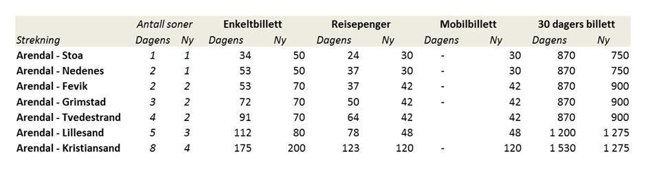 4.4 Sammenligning av dagens busspriser med forslag til priser i 2017 Konsekvenser i Aust-Agder Med dagens sonestruktur kan en reise utgjøre maksimalt 4 soner i Arendal kommune.