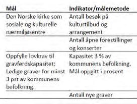 Mål i økonomiplanen Siste rni ling Forv~ntet Mil Mil Overordnet mål Mi l Indikator/målemetode 2016 2017 2018 2021 En ret tferdig og Den Norske kirke.