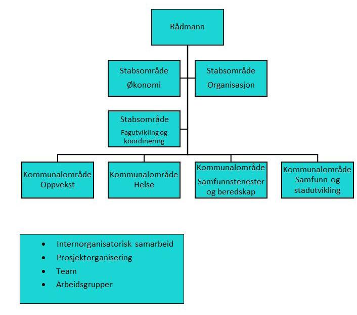 Omstillingsprosjekt Organisasjons- og leiarstruktur I tråd med strategiar Stabsområde Økonomi? Rådmann 4 4 kommunalsjefar kom.sjefar Formelle styringsliner Stabsområde Organisasjon?