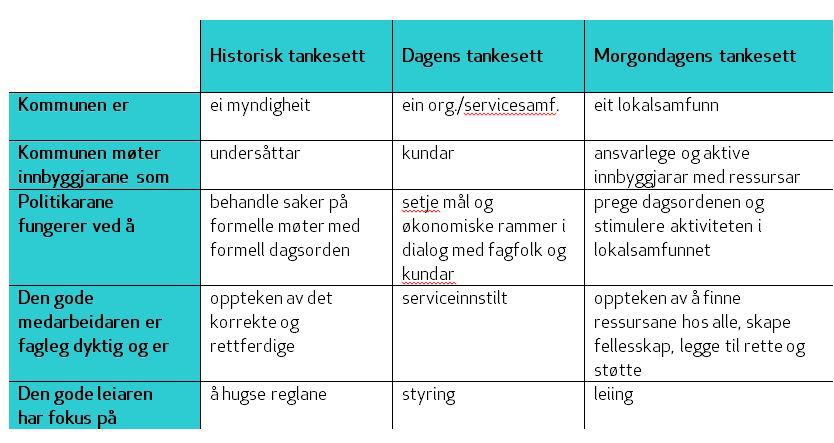 ein fokuserer på utfordringar og oppgåver i fellesskap i staden for