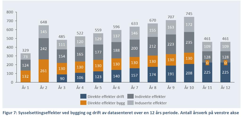 Norsk analyse viser store potensielle effekter ved digitaliseringstjenester Sysselsettingseffekter ved storskala datasenter 30 MW (Menon