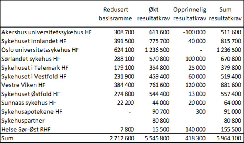 Pensjonskostnader 2014 Redusert basisramme og økt resultatkrav for 2014 fordeler seg som følger per helseforetak: Reduksjonen i basisrammene og økte resultatkrav vil bli fordelt til foretakene lik