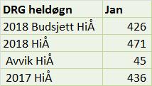 Antall DRG DRG heldøgn 600 500 400 300 200 2018 Budsjett pr mnd 426 503 604 445 468 589 315 467 541 577 596 519 2018 pr mnd 471 - - - - - - - - - - 2017 pr mnd 436 460 653 423 505 582 328 463 585 516