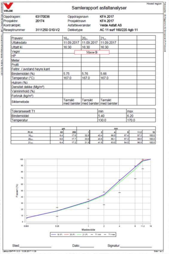 - Bitumen fra granulat: ca. 27 Kg. - Ren bitumen 160/220: ca.