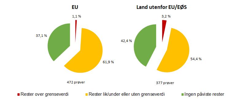 Figur 3. Fordeling av totalt antall funn tilknyttet det nasjonale overvåkingsprogrammet for 2017 (analyseusikkerheten er ikke trukket fra).